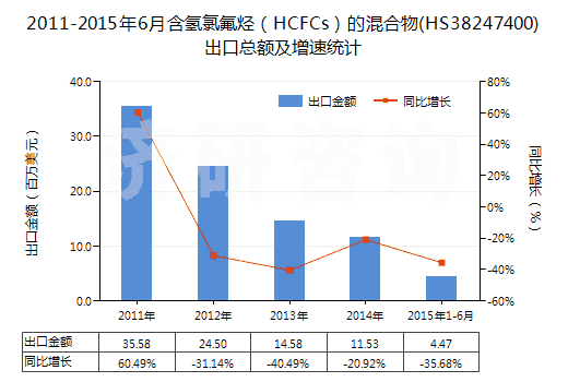 2011-2015年6月含氫氯氟烴（HCFCs）的混合物(HS38247400)出口總額及增速統(tǒng)計